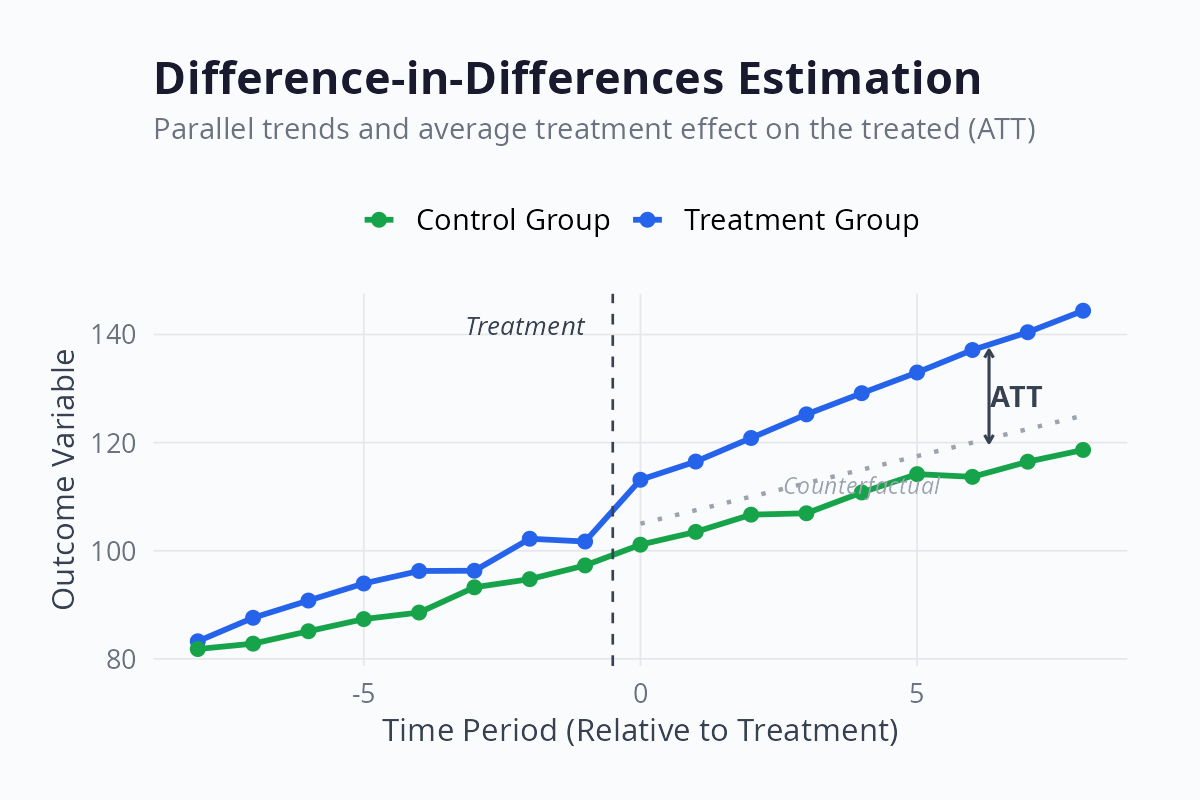 Difference-in-differences estimation with parallel trends chart
