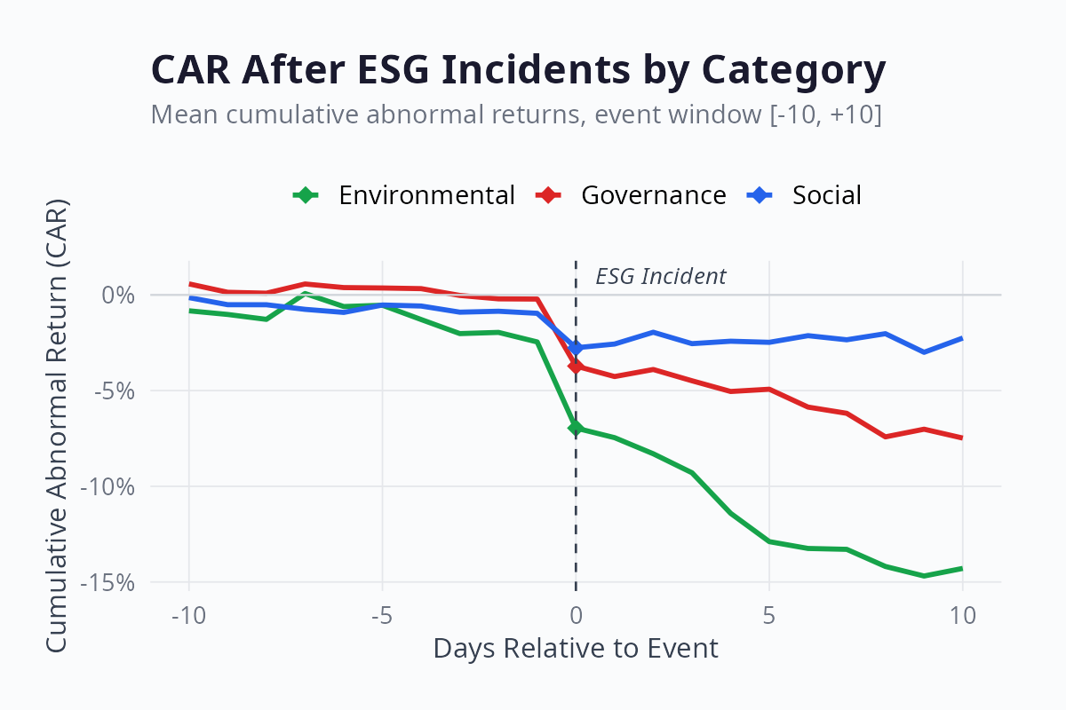 Cumulative abnormal returns after ESG incidents by category chart