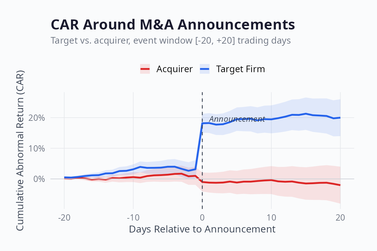 Cumulative abnormal returns around M&A announcements chart